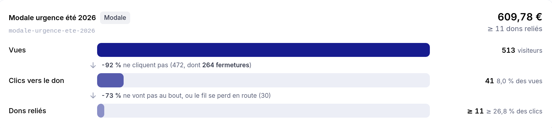 Le tunnel d'une modale d'urgence : vues, clics, dons reliés et montant