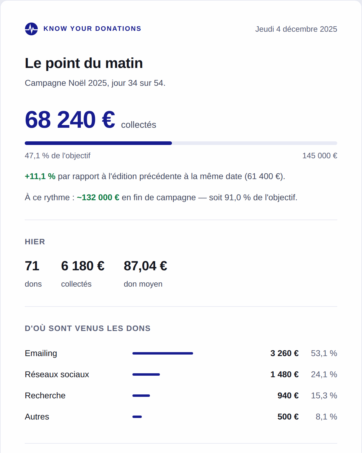 Le point du matin : l'email quotidien de campagne envoyé par KYD